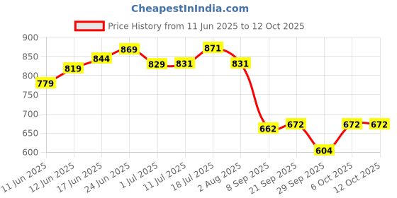 flipkart.com g p s Pigeon Water Drinker 3L - White Caged Bird Feeder g p s Price History Graph from 11 Jun 2025 to 12 Oct 2025