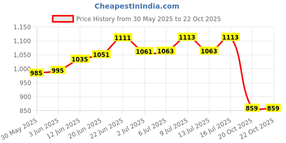 flipkart.com g p s Pigeon Water Drinker 6L - Red Caged Bird Feeder g p s Price History Graph from 30 May 2025 to 22 Oct 2025