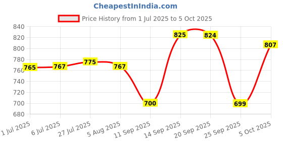 flipkart.com g-pet Plastic Grocery Container - 1500 ml, 1000 ml, 450 ml, 200 ml, 100 ml g-pet Price History Graph from 1 Jul 2025 to 5 Oct 2025