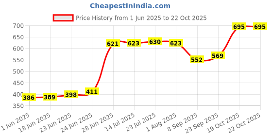flipkart.com g-pet Plastic Grocery Container - 2000 ml, 1000 ml, 750 ml g-pet Price History Graph from 1 Jun 2025 to 21 Oct 2025