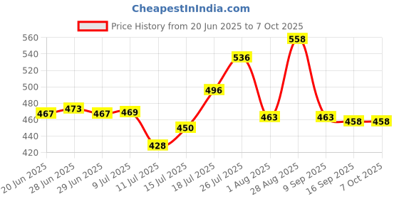 flipkart.com g-pet Plastic Grocery Container - 2000 ml, 1000 ml, 750 ml g-pet Price History Graph from 20 Jun 2025 to 6 Oct 2025