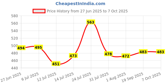 flipkart.com g-pet Plastic Grocery Container - 2000 ml, 1000 ml, 750 ml, 200 ml g-pet Price History Graph from 27 Jun 2025 to 6 Oct 2025