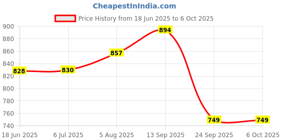 flipkart.com g-pet Plastic Grocery Container - 2000 ml, 1000 ml, 750 ml, 200 ml, 100 ml g-pet Price History Graph from 18 Jun 2025 to 6 Oct 2025