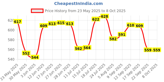 flipkart.com g-pet Plastic, Steel Grocery Container- 2000 ml, 1000 ml, 750 ml g-pet Price History Graph from 23 May 2025 to 8 Oct 2025