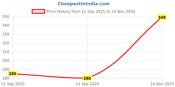 flipkart.com g plus Men Regular Mid Rise White Jeans g plus Price History Graph from 11 Sep 2025 to 14 Nov 2025