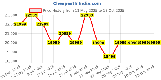 flipkart.com acer G plus Series 108 CM (43 inch) Ultra HD (4K) LED Smart Google TV with (black) 2024 Model acer Price History Graph from 18 May 2025 to 17 Oct 2025