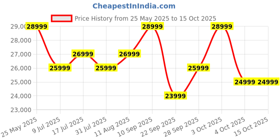 flipkart.com acer G plus Series 127 CM (50 inch) Ultra HD (4K) LED Smart Google TV with (black) 2024 Model acer Price History Graph from 25 May 2025 to 15 Oct 2025