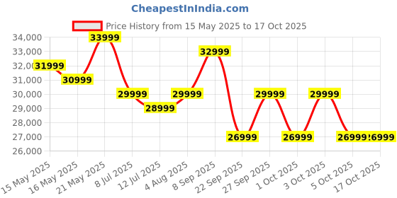 flipkart.com acer G plus Series 139 CM (55 inch) Ultra HD (4K) LED Smart Google TV with (black) 2024 Model acer Price History Graph from 15 May 2025 to 16 Oct 2025