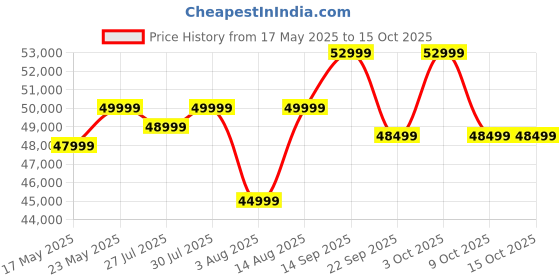 flipkart.com acer G plus Series 164 CM (65 inch) Ultra HD (4K) LED Smart Google TV with (black) 2024 Model acer Price History Graph from 17 May 2025 to 15 Oct 2025