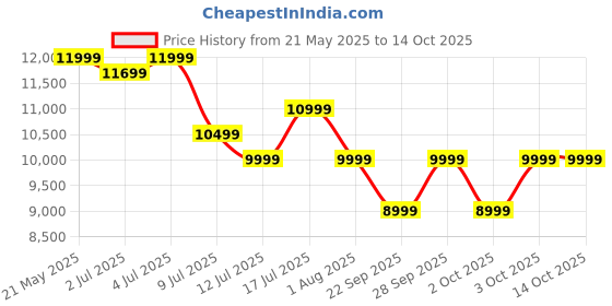 flipkart.com acer G plus Series 80.01 cm (32 inch) HD Ready LED Smart Google TV with (black) 2024 Model acer Price History Graph from 21 May 2025 to 14 Oct 2025