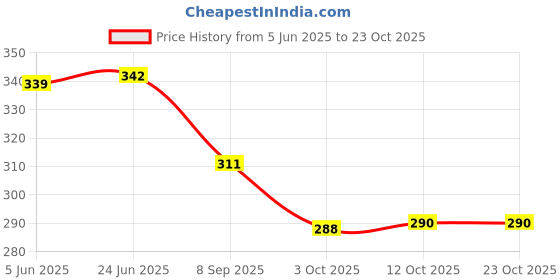 flipkart.com centy G-POWER centy Price History Graph from 5 Jun 2025 to 23 Oct 2025