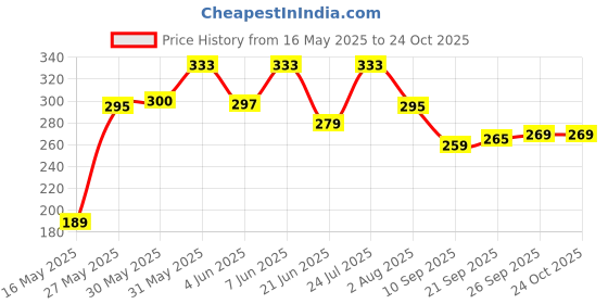 flipkart.com centy G-Power AMG centy Price History Graph from 16 May 2025 to 23 Oct 2025
