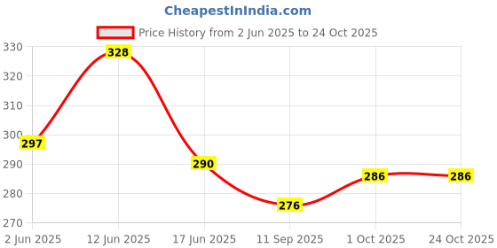 flipkart.com centy G-Power AMG Green centy Price History Graph from 2 Jun 2025 to 23 Oct 2025
