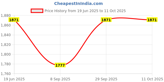 flipkart.com g raj Copper lassi/cream/curd Butter Maker Churn g raj Price History Graph from 19 Jun 2025 to 11 Oct 2025