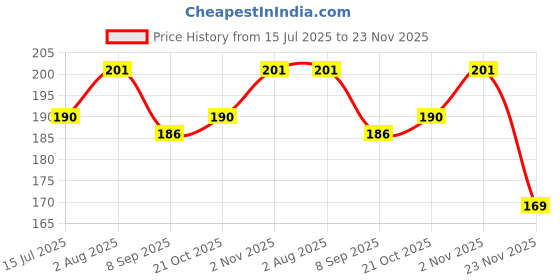 flipkart.com g s r store Baby Full Protector,Baby Safety Helmet for Crawling and Walking, Baby Head Guard g s r store Price History Graph from 15 Jul 2025 to 23 Nov 2025