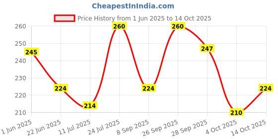 flipkart.com g s r store GSR PRESENT BABY SAFETY HELMET FOR KIDS (RED HAPPY ) g s r store Price History Graph from 1 Jun 2025 to 14 Oct 2025