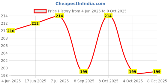flipkart.com maga mart G Scale A Scale Two Pcs Set Bamboo Flute Bamboo Flute maga mart Price History Graph from 4 Jun 2025 to 4 Oct 2025