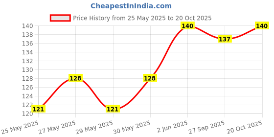 flipkart.com blue panther G-Scale Bamboo Flute blue panther Price History Graph from 25 May 2025 to 20 Oct 2025