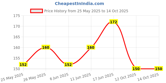 flipkart.com hs internet G Scale Bamboo Flute hs internet Price History Graph from 25 May 2025 to 12 Oct 2025