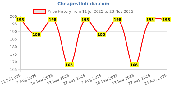 flipkart.com khalsa musical G Scale Bamboo Flute Bamboo Flute (43 cm) Bamboo Flute khalsa musical Price History Graph from 11 Jul 2025 to 22 Nov 2025