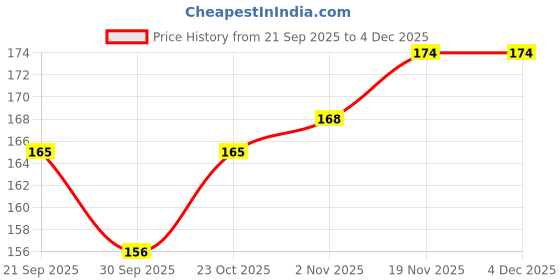 flipkart.com sg musical G Scale-Fipple Bamboo Flute (Natural, 44 cm) Bamboo Flute sg musical Price History Graph from 21 Sep 2025 to 4 Dec 2025