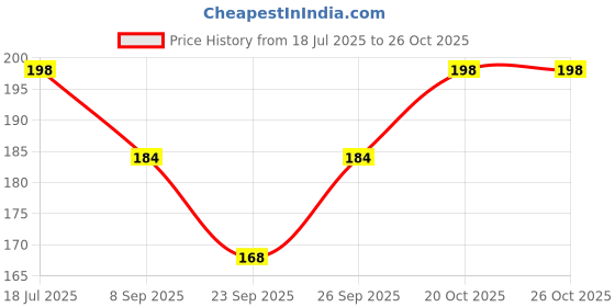 flipkart.com bestbrother G Scale Medium Bansuri Holes 17.5 inches Bamboo Flute Bamboo Flute bestbrother Price History Graph from 18 Jul 2025 to 26 Oct 2025