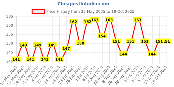 flipkart.com bestbrother G Scale Medium Professional Right Hand Size Bansuri Bamboo Flute Bamboo Flute bestbrother Price History Graph from 25 May 2025 to 18 Oct 2025