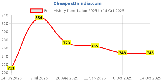 flipkart.com prifarodo G series Polyester Fibre Solid Pregnancy Pillow Pack of 1 prifarodo Price History Graph from 14 Jun 2025 to 14 Oct 2025