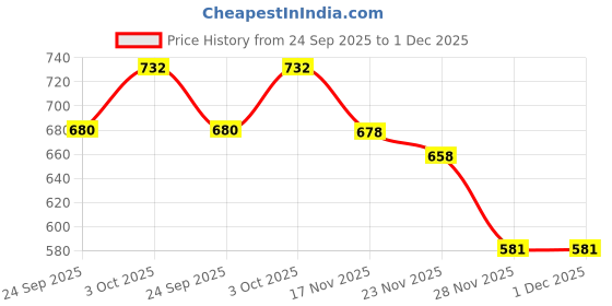flipkart.com prifarodo g series Polyester Fibre Solid Pregnancy Pillow Pack of 1 prifarodo Price History Graph from 24 Sep 2025 to 30 Nov 2025