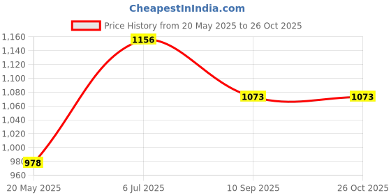 flipkart.com keshave pharma G Shape Cotton Solid Pregnancy Pillow Pack of 1 keshave pharma Price History Graph from 20 May 2025 to 26 Oct 2025