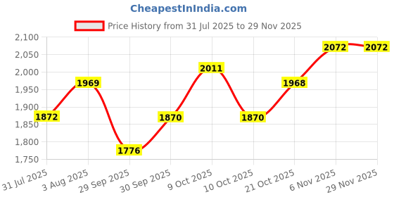 flipkart.com wakefit G-Shape Memory Foam Solid Pregnancy Pillow Pack of 1 wakefit Price History Graph from 31 Jul 2025 to 28 Nov 2025