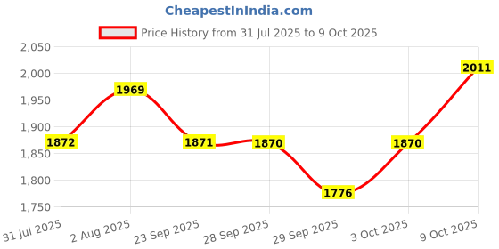 flipkart.com wakefit G-Shape Memory Foam Solid Pregnancy Pillow Pack of 1 wakefit Price History Graph from 31 Jul 2025 to 9 Oct 2025