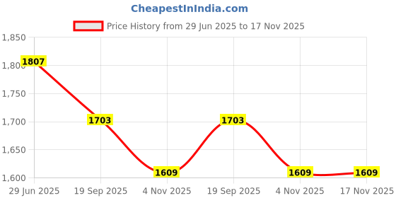flipkart.com daddy cool G Shape Reversible Velvet pillow Cover Microfibre Solid Pregnancy Pillow Pack of 1 daddy cool Price History Graph from 29 Jun 2025 to 17 Nov 2025