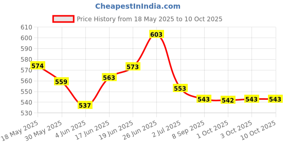 flipkart.com radhe flutes G Sharp Base Octave Right Hand With Velvet Cover PVC Flute radhe flutes Price History Graph from 18 May 2025 to 9 Oct 2025