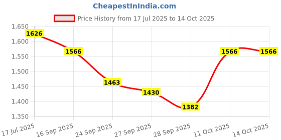 flipkart.com gold rush G Sharp Base Professional Right Hand Flute (Bansuri) 25 Inch Approx. Bamboo Flute gold rush Price History Graph from 17 Jul 2025 to 14 Oct 2025