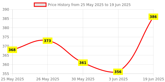 flipkart.com maga mart G Sharp C Sharp G Scale A Scale C Scale D Scale Six Pcs Set Bamboo Flute maga mart Price History Graph from 25 May 2025 to 19 Jun 2025