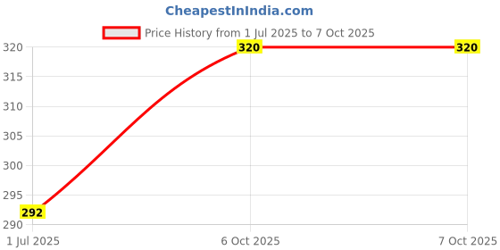 flipkart.com radhe flutes G Sharp Higher Octave RIGHT Hand PVC Flute radhe flutes Price History Graph from 1 Jul 2025 to 7 Oct 2025