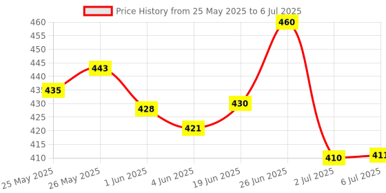 flipkart.com radhe flutes G Sharp Higher Octave RIGHT Hand With VELVET COVER PVC Flute radhe flutes Price History Graph from 25 May 2025 to 6 Jul 2025