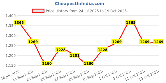 flipkart.com zen G# Sharp Scale Tuned iron morsing Morchang Jawharp Morsing Instrument zen Price History Graph from 24 Jul 2025 to 18 Oct 2025