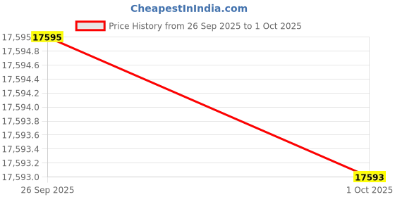 flipkart.com casio G-SHOCK Analog-Digital Watch - For Men G1612 (GM-2110D-7ADR) casio Price History Graph from 26 Sep 2025 to 1 Oct 2025
