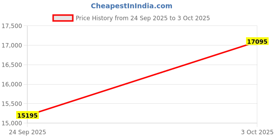 flipkart.com casio G-SHOCK Black Ip Dial Resin Strap Analog-Digital Watch - For Men G1370 (GM-110BB-1ADR) casio Price History Graph from 24 Sep 2025 to 3 Oct 2025