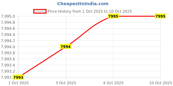 flipkart.com casio G-Shock G-5600UE-1DR Dial Black Resin Strap Digital Watch - For Men G1166 (G-5600UE-1DR) casio Price History Graph from 1 Oct 2025 to 10 Oct 2025