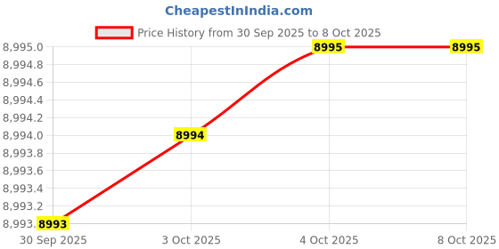 flipkart.com casio G-SHOCK GA-140-1A4DR Black-Red Dial Resin Strap Analog-Digital Watch - For Men G976 casio Price History Graph from 30 Sep 2025 to 7 Oct 2025