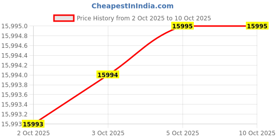 flipkart.com casio G-SHOCK Silver Dial Black Resin Strap Analog-Digital Watch - For Men G1159 (GM-2100-1ADR) casio Price History Graph from 2 Oct 2025 to 10 Oct 2025