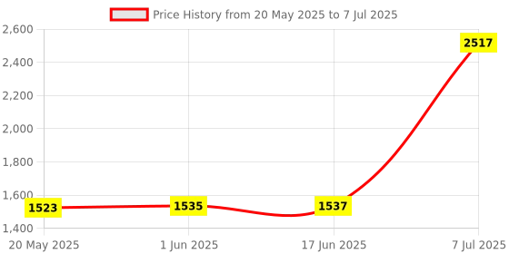 flipkart.com G skill ALL BRANDS DDR4 H110 MOTHER BOARDS SUPPORTED DDR4 8 GB (Single Channel) PC DESKTOP RAM (AEGIS 8GB DDR 4 3200MHz DESKTOP RAM) Price History Graph from 20 May 2025 to 7 Jul 2025