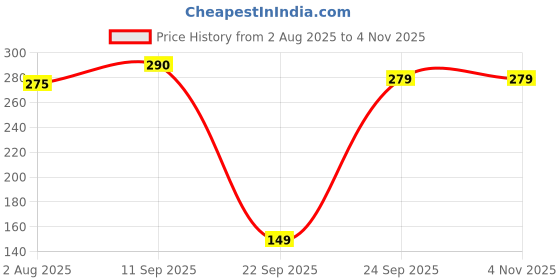 flipkart.com gki G Star two star Table Tennis Ball gki Price History Graph from 2 Aug 2025 to 4 Nov 2025