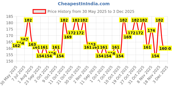 flipkart.com g t l enterprises Embellished Dog Collar Charm g t l enterprises Price History Graph from 30 May 2025 to 2 Dec 2025