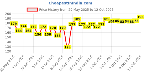 flipkart.com g t l enterprises GTL Pets Dog & Cat Everyday Collar g t l enterprises Price History Graph from 29 May 2025 to 12 Oct 2025