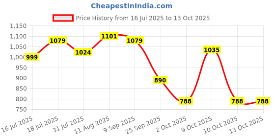 flipkart.com li-ning G-TEK 58 GX Red, White, Orange Strung Badminton Racquet li-ning Price History Graph from 16 Jul 2025 to 12 Oct 2025