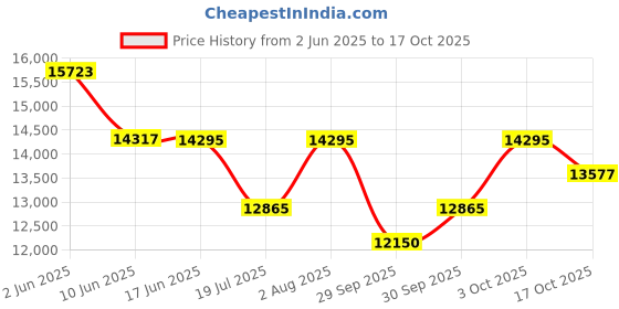 flipkart.com napatol private limited G to G 13 ps set flute bansuri set professional studio recording like sounds Bamboo Flute napatol private limited Price History Graph from 2 Jun 2025 to 17 Oct 2025